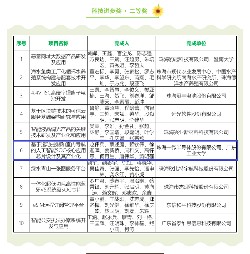 【喜訊】一微半導(dǎo)體榮獲珠海市科技進(jìn)步獎(jiǎng)二等獎(jiǎng)，科技創(chuàng)新能力再獲認(rèn)可！